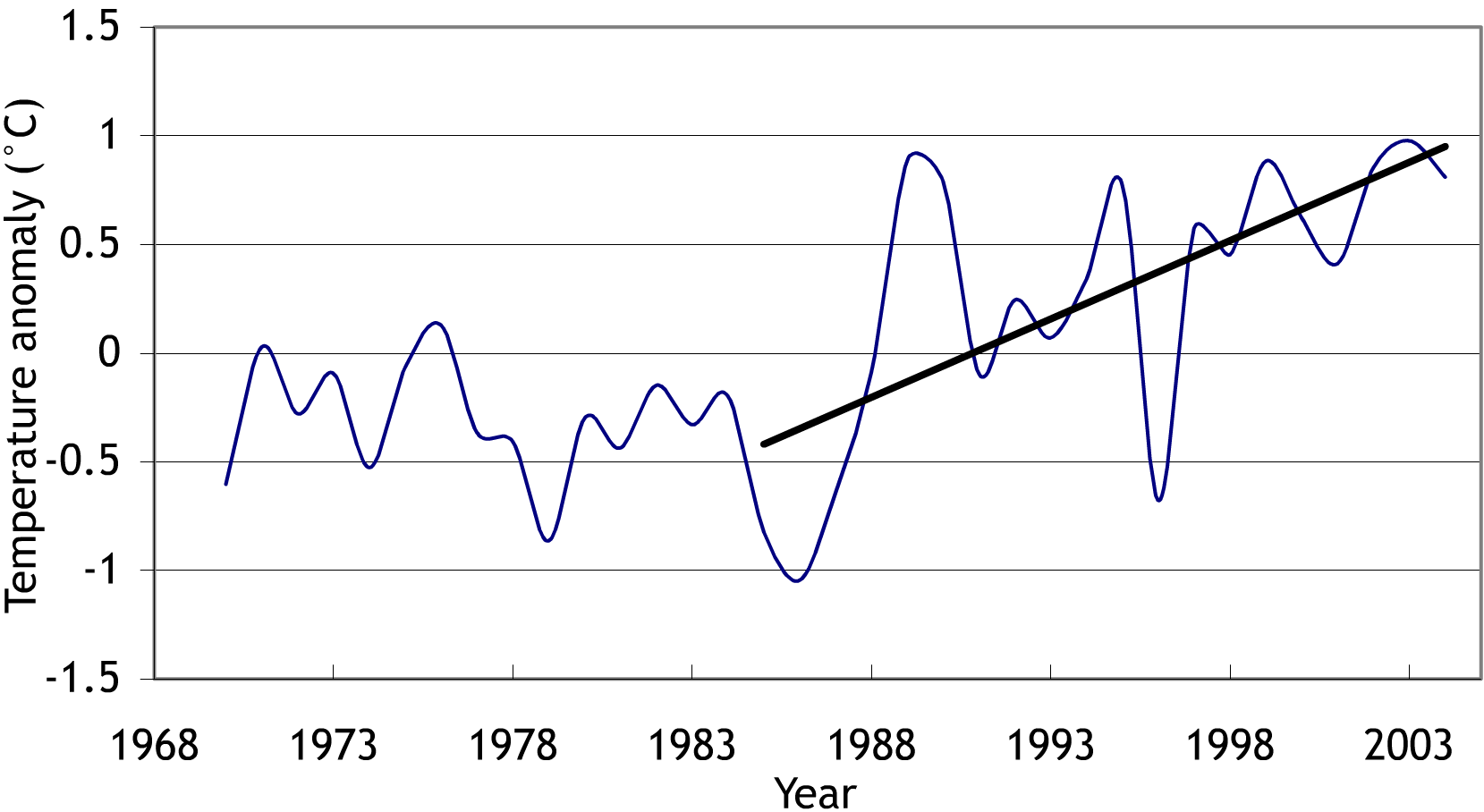 Figure 4: Thames region