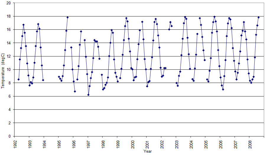 Figure 'a': Monthly mean surface temperature for the entire duration of the record at the station which are derived from simple averaging of all the monthly data.