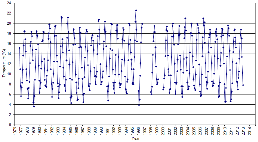 Figure 'a': Monthly mean surface temperature for the entire duration of the record at the station which are derived from simple averaging of all the monthly data.