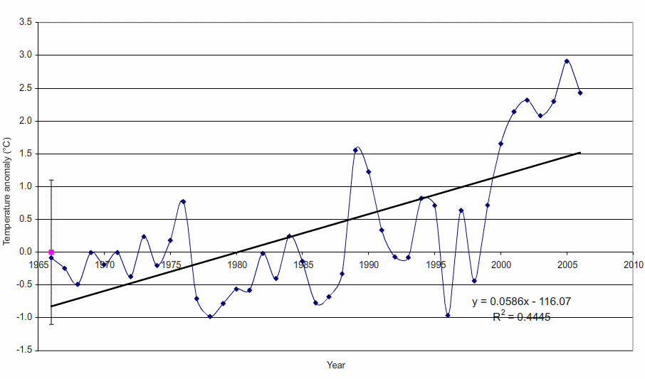 Figure 'c': Yearly anomaly from the base period. Where the average base period temperature (1971 - 2000) has been subtracted from the average annual temperature. The standard deviation of the annually averaged temperature of the entire record is also shown. A trend line derived from a linear least squares analysis has been added to indicate the extent to which annual changes are linear.