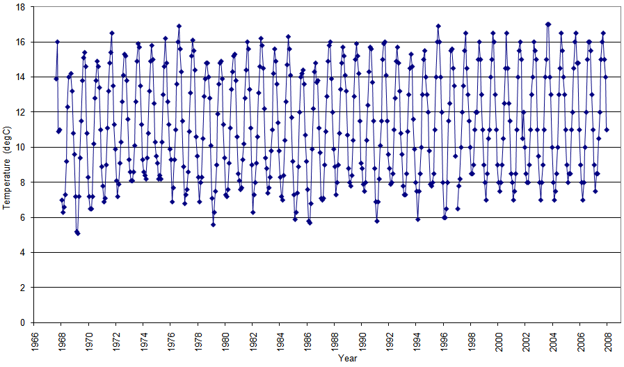 Figure 'a': Monthly mean surface temperature for the entire duration of the record at the station which are derived from simple averaging of all the monthly data.