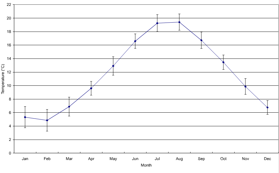 Figure 'b': Monthly climatic average with the first standard deviation. The standard deviation has been derived from the difference in the monthly average from the long-term mean (1971 - 2000).