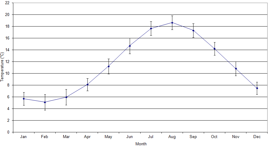 Figure 'b': Monthly climatic average with the first standard deviation. The standard deviation has been derived from the difference in the monthly average from the long-term mean (1971 - 2000).