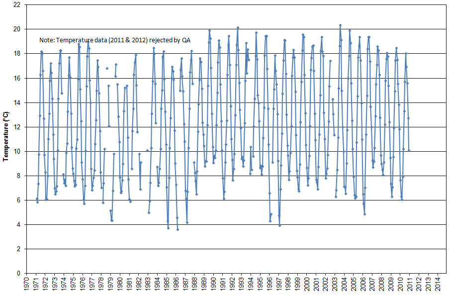 Figure 'a': Monthly mean surface temperature and salinity for the entire duration of the record at the station which are derived from simple averaging of all the monthly data.