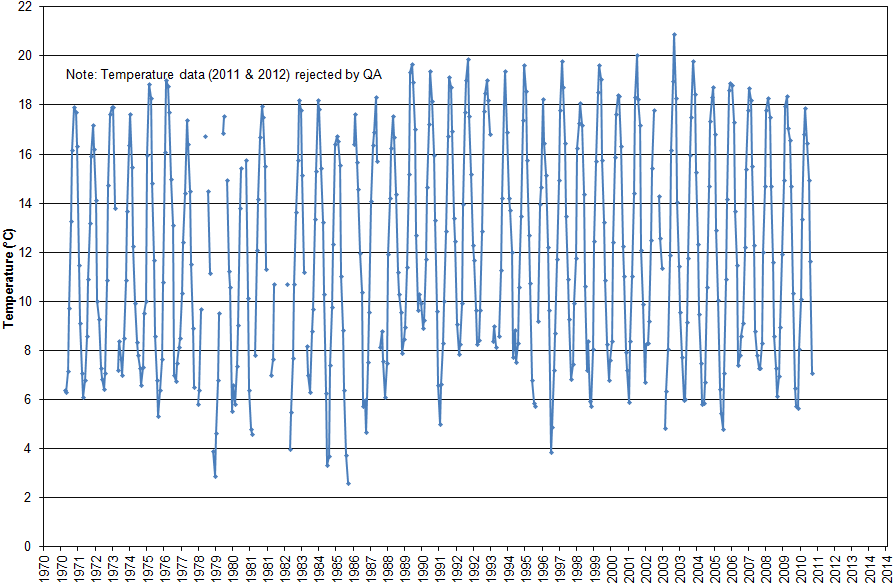 Figure 'a': Monthly mean surface temperature and salinity for the entire duration of the record at the station which are derived from simple averaging of all the monthly data.