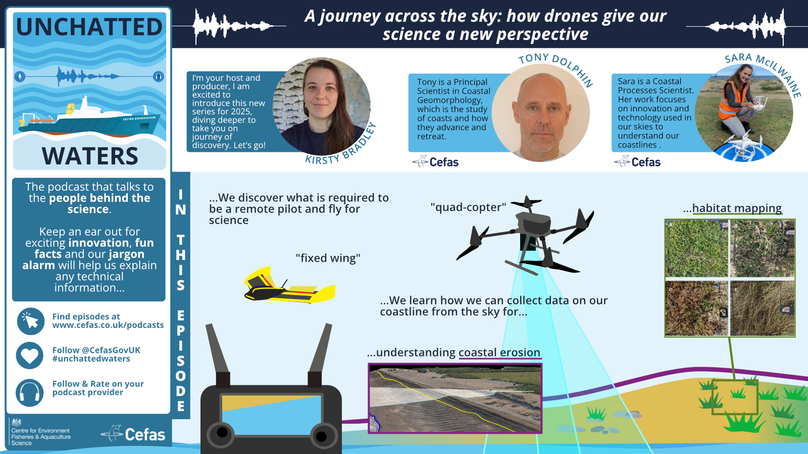 photos of the guests and cartoons of drones plus images of a shoreline taken by a drone