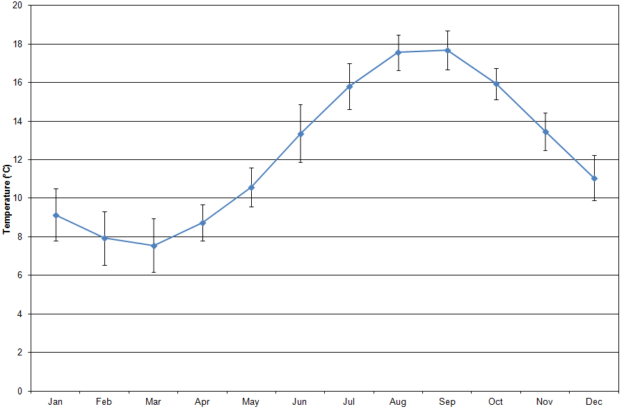 Figure 'b': Monthly climatic average with the first standard deviation. The standard deviation has been derived from the difference in the monthly average from the long-term mean (1971 - 2000).