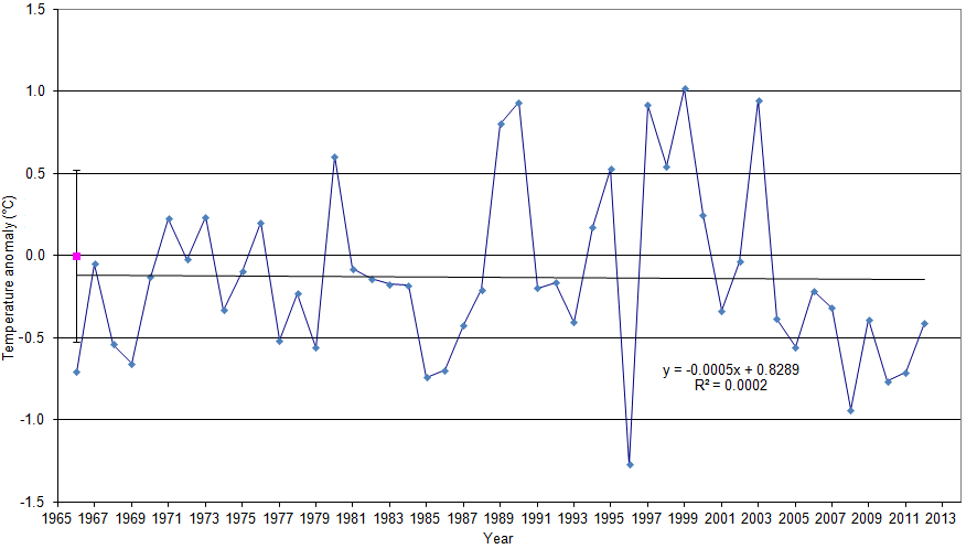 Figure 'c': Yearly anomaly from the base period. Where the average base period temperature (1971 - 2000) has been subtracted from the average annual temperature. The standard deviation of the annually averaged temperature of the entire record is also shown. A trend line derived from a linear least squares analysis has been added to indicate the extent to which annual changes are linear.