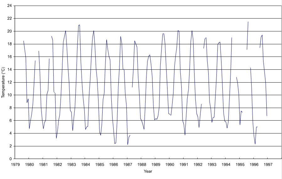 Figure 'a': Monthly mean surface temperature for the entire duration of the record at the station which are derived from simple averaging of all the monthly data.