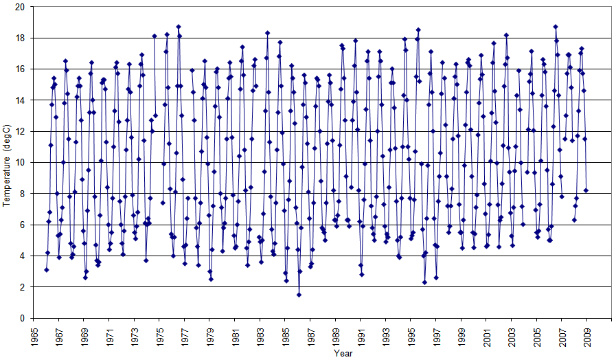 Figure 'a': Monthly mean surface temperature for the entire duration of the record at the station which are derived from simple averaging of all the monthly data.