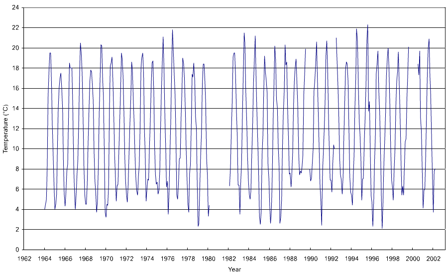 Figure 'a': Monthly mean surface temperature for the entire duration of the record at the station which are derived from simple averaging of all the monthly data.