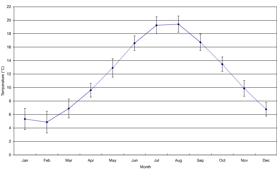 Figure 'c': Yearly anomaly from the base period. Where the average base period temperature (1971 - 2000) has been subtracted from the average annual temperature. The standard deviation of the annually averaged temperature of the entire record is also shown. A trend line derived from a linear least squares analysis has been added to indicate the extent to which annual changes are linear.