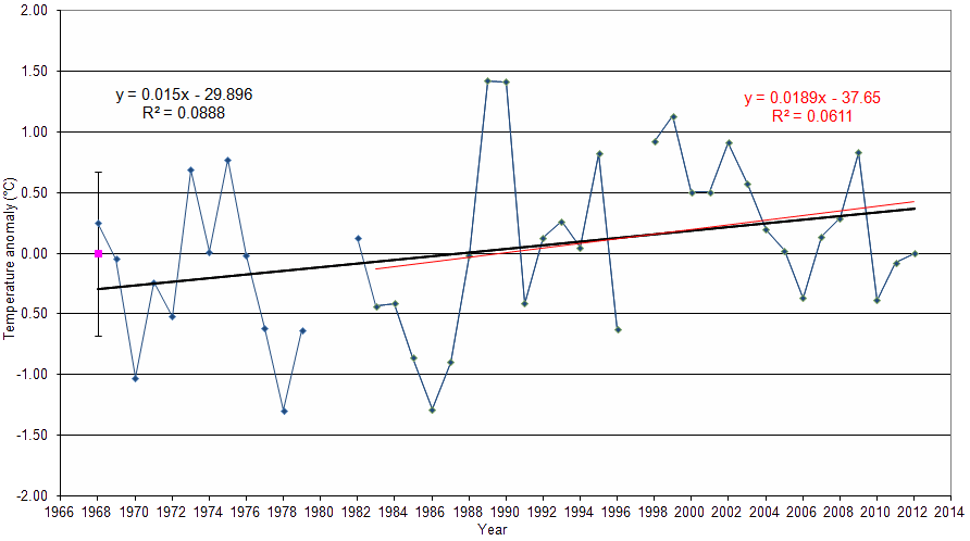 Figure 'c': Yearly anomaly from the base period. Where the average base period temperature (1971 - 2000) has been subtracted from the average annual temperature. The standard deviation of the annually averaged temperature of the entire record is also shown. A trend line derived from a linear least squares analysis has been added to indicate the extent to which annual changes are linear.