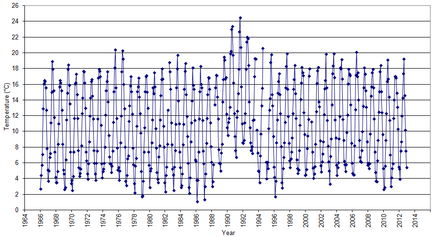 Figure 'a': Monthly mean surface temperature for the entire duration of the record at the station which are derived from simple averaging of all the monthly data.