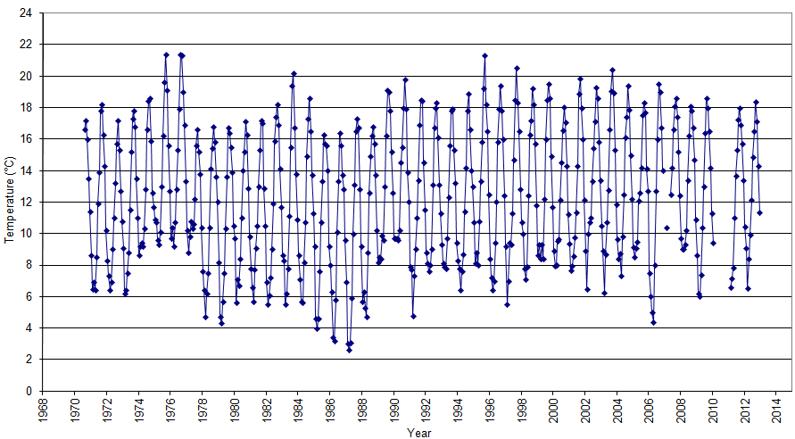 Figure 'a': Monthly mean surface temperature for the entire duration of the record at the station which are derived from simple averaging of all the monthly data.