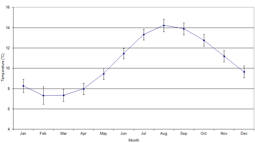 Figure 'b': Monthly climatic average with the first standard deviation. The standard deviation has been derived from the difference in the monthly average from the long-term mean (1971 - 2000).