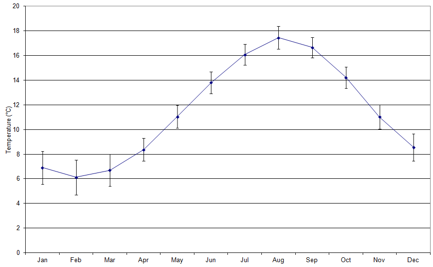 Figure 'b': Monthly climatic average with the first standard deviation. The standard deviation has been derived from the difference in the monthly average from the long-term mean (1971 - 2000).