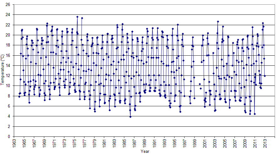 Figure 'a': Monthly mean surface temperature for the entire duration of the record at the station which are derived from simple averaging of all the monthly data.