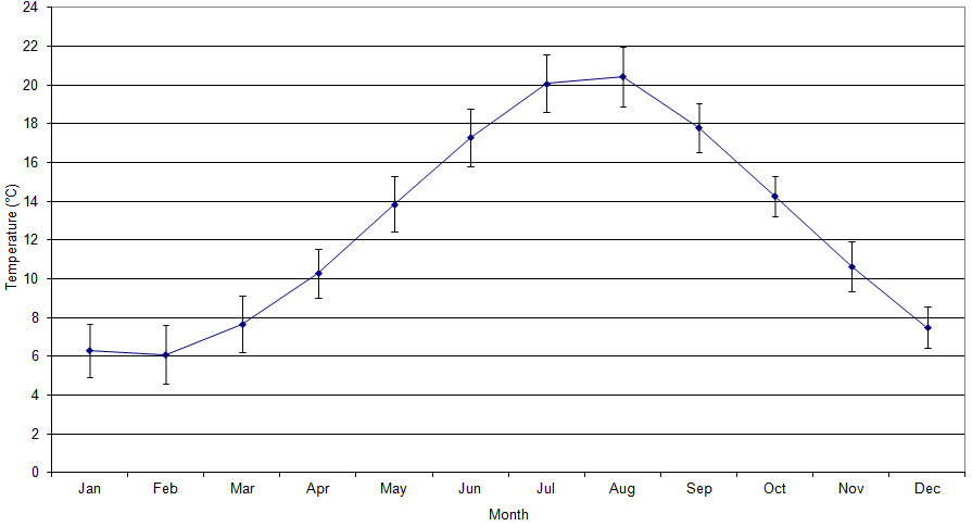 Figure 'b': Monthly climatic average with the first standard deviation. The standard deviation has been derived from the difference in the monthly average from the long-term mean (1971 - 2000).