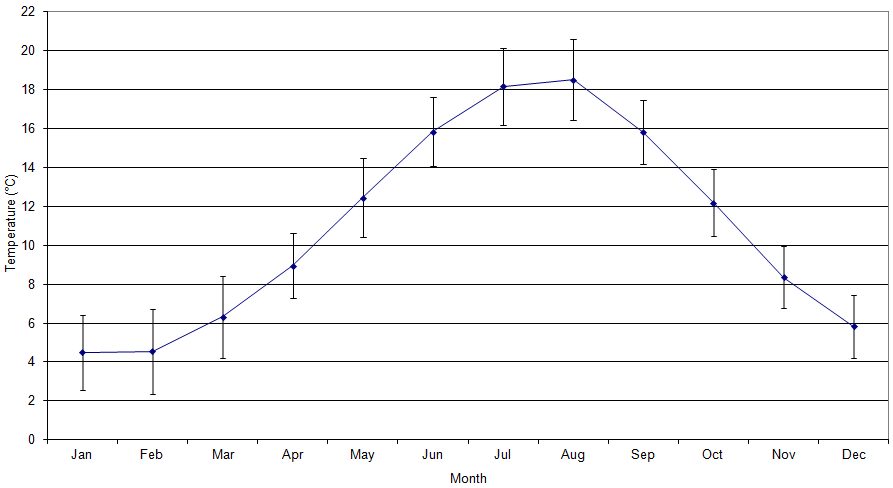 Figure 'b': Monthly climatic average with the first standard deviation. The standard deviation has been derived from the difference in the monthly average from the long-term mean (1971 - 2000).