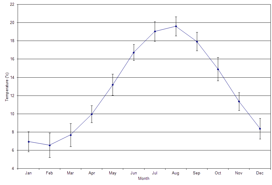 Figure 'b': Monthly climatic average with the first standard deviation. The standard deviation has been derived from the difference in the monthly average from the long-term mean (1971 - 2000).