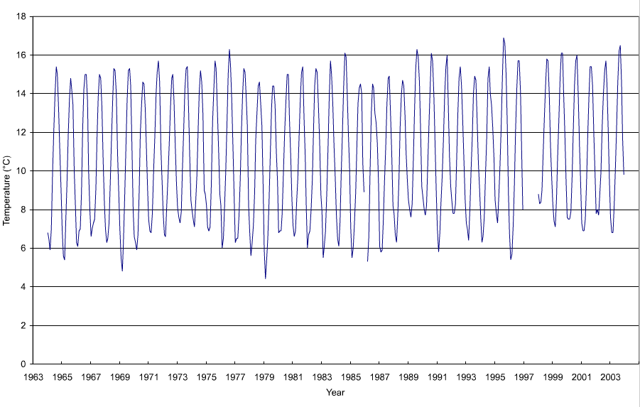 Figure 'a': Monthly mean surface temperature for the entire duration of the record at the station which are derived from simple averaging of all the monthly data.