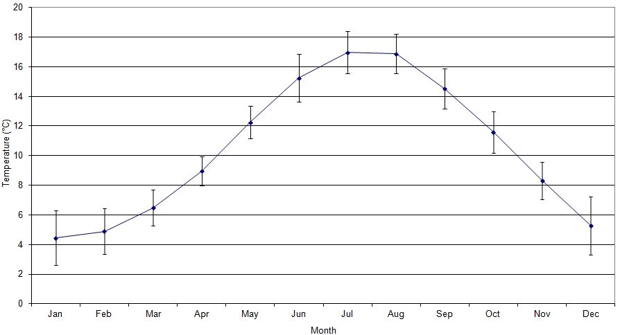 Figure 'b': Monthly climatic average with the first standard deviation. The standard deviation has been derived from the difference in the monthly average from the long-term mean (1971 - 2000).