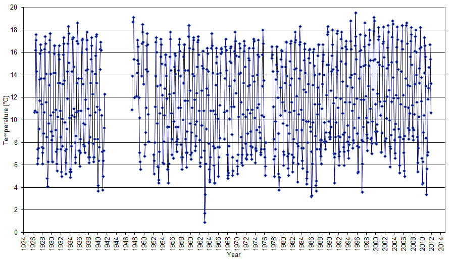 Figure 'a': Monthly mean surface temperature for the entire duration of the record at the station which are derived from simple averaging of all the monthly data.