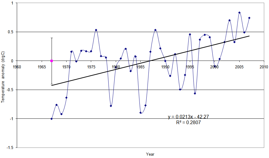 Figure 'c': Yearly anomaly from the base period. Where the average base period temperature (1971 - 2000) has been subtracted from the average annual temperature. The standard deviation of the annually averaged temperature of the entire record is also shown. A trend line derived from a linear least squares analysis has been added to indicate the extent to which annual changes are linear.