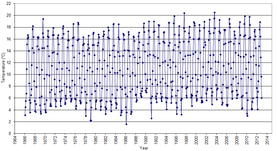 Figure 'a': Monthly mean surface temperature for the entire duration of the record at the station which are derived from simple averaging of all the monthly data.