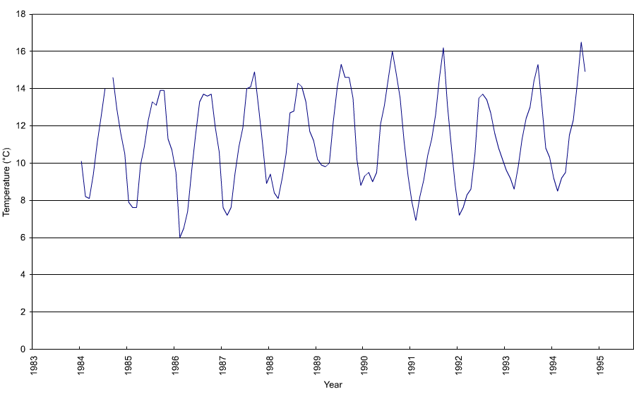 Figure 'a': Monthly mean surface temperature for the entire duration of the record at the station which are derived from simple averaging of all the monthly data.