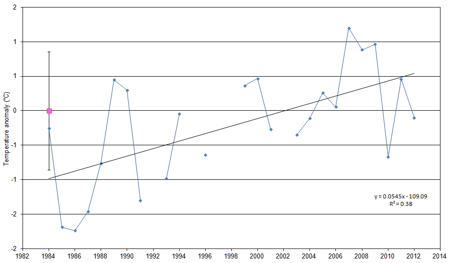 Figure 'c': Yearly anomaly from the base period. Where the average base period temperature (1971 - 2000) has been subtracted from the average annual temperature. The standard deviation of the annually averaged temperature of the entire record is also shown. A trend line derived from a linear least squares analysis has been added to indicate the extent to which annual changes are linear.