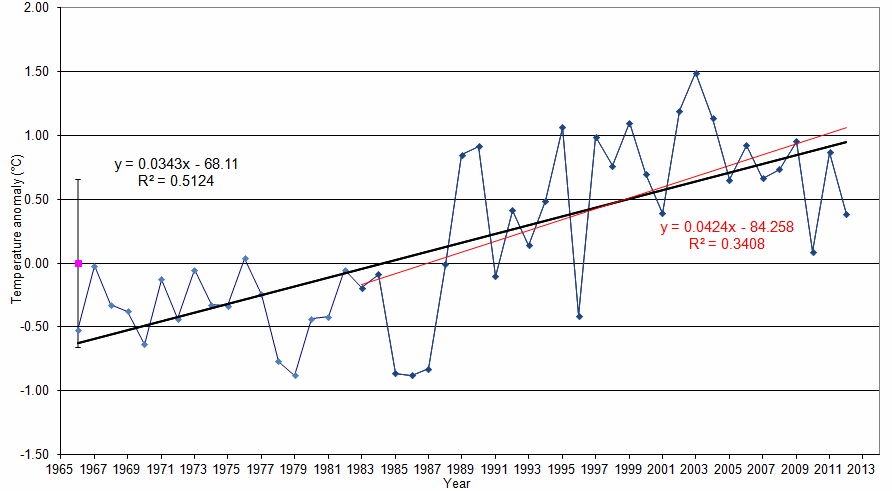 Figure 'c': Yearly anomaly from the base period. Where the average base period temperature (1971 - 2000) has been subtracted from the average annual temperature. The standard deviation of the annually averaged temperature of the entire record is also shown. A trend line derived from a linear least squares analysis has been added to indicate the extent to which annual changes are linear.