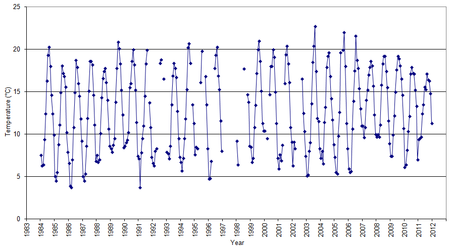 Figure 'a': Monthly mean surface temperature for the entire duration of the record at the station which are derived from simple averaging of all the monthly data.