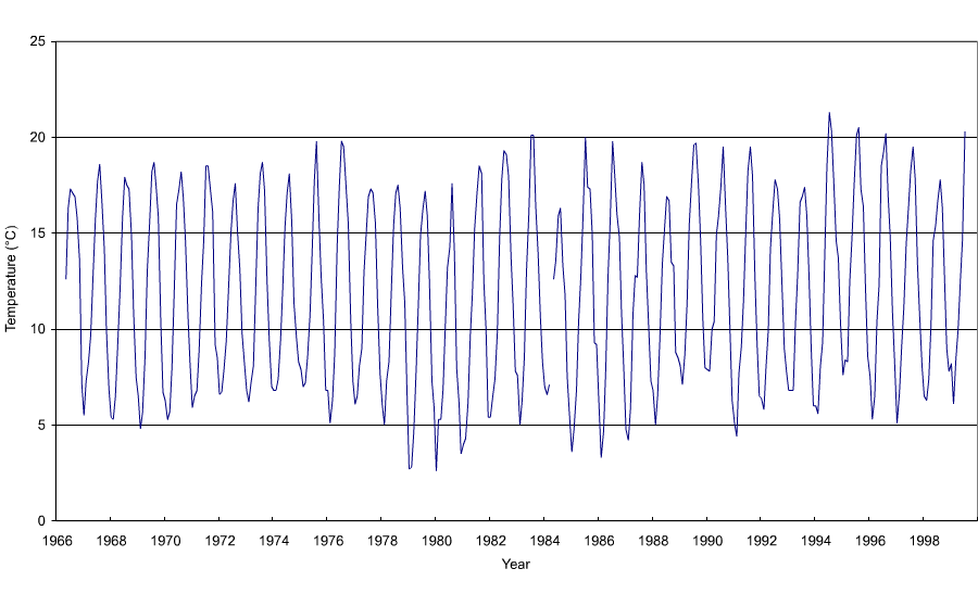 Figure 'a': Monthly mean surface temperature for the entire duration of the record at the station which are derived from simple averaging of all the monthly data.