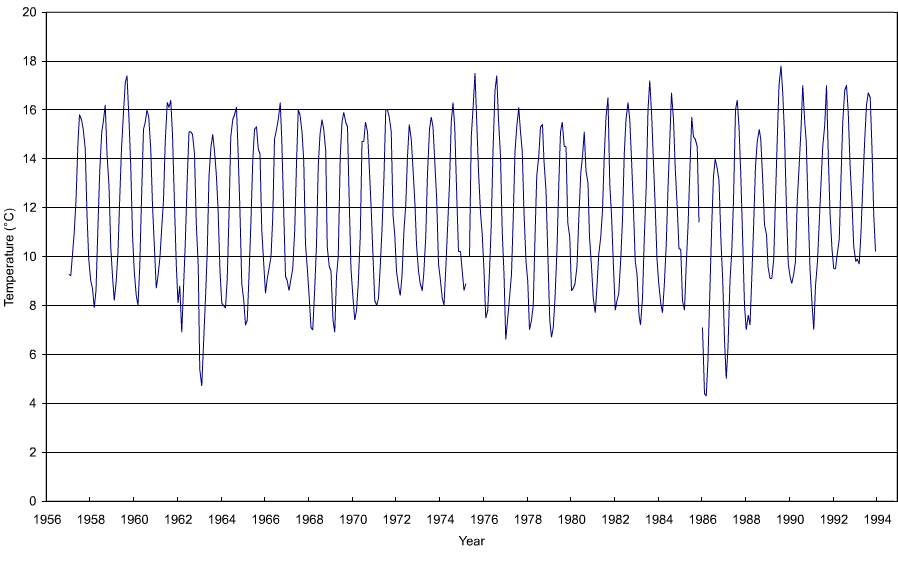 Figure 'a': Monthly mean surface temperature for the entire duration of the record at the station which are derived from simple averaging of all the monthly data.