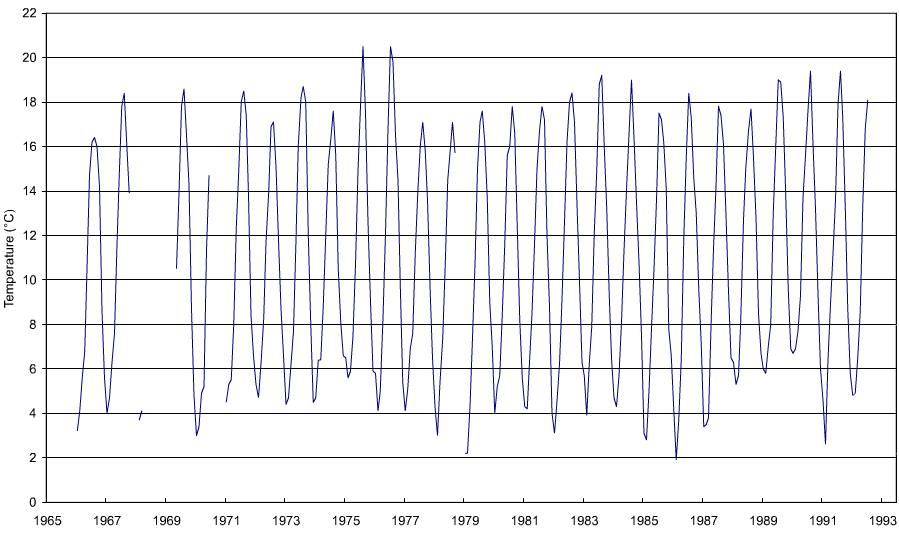 Figure 'a': Monthly mean surface temperature for the entire duration of the record at the station which are derived from simple averaging of all the monthly data.