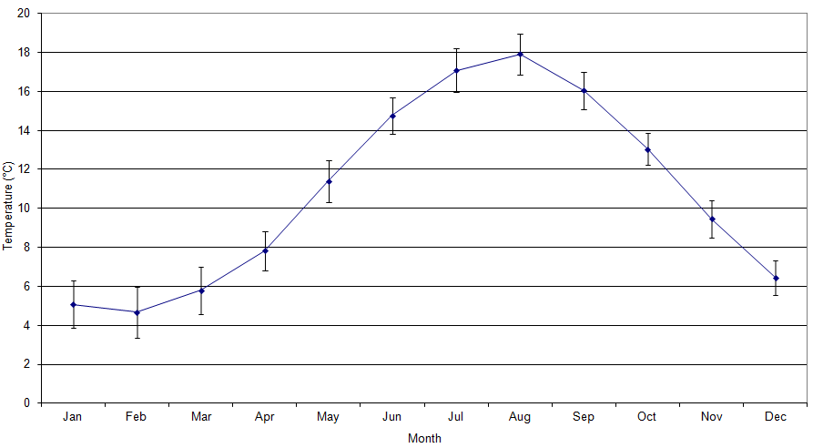 Figure 'b': Monthly climatic average with the first standard deviation. The standard deviation has been derived from the difference in the monthly average from the long-term mean (1971 - 2000).