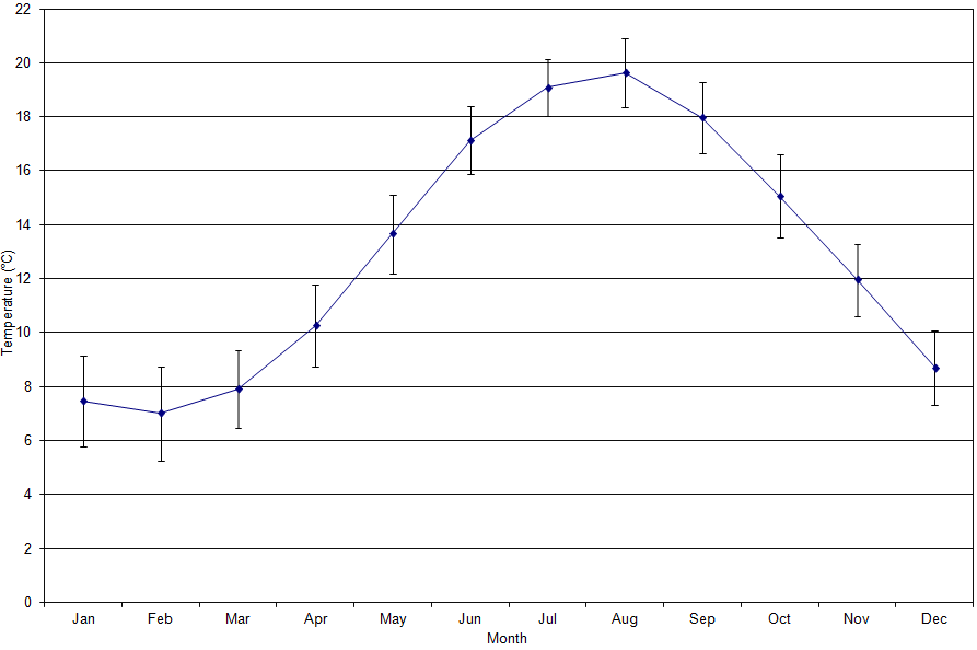 Figure 'b': Monthly climatic average with the first standard deviation. The standard deviation has been derived from the difference in the monthly average from the long-term mean (1971 - 2000).