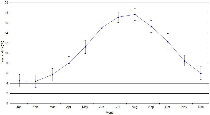 Figure 'b': Monthly climatic average with the first standard deviation. The standard deviation has been derived from the difference in the monthly average from the long-term mean (1971 - 2000).