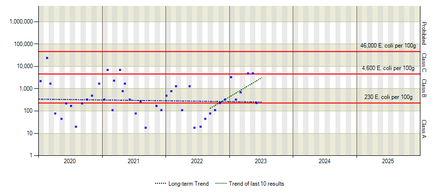 Graph of E.Coli results over time