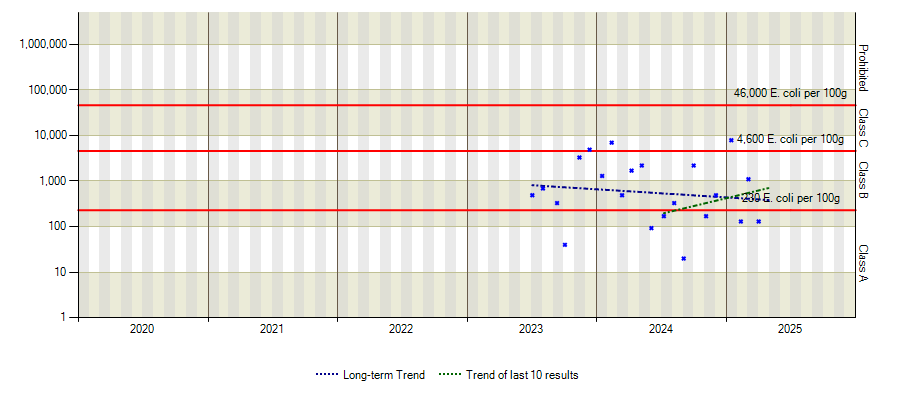Graph of E.Coli results over time