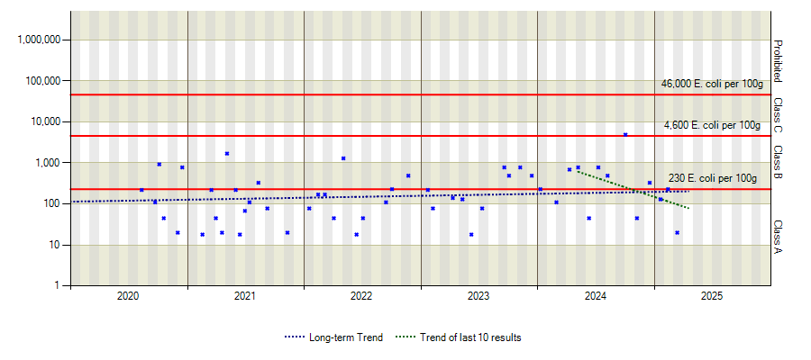 Graph of E.Coli results over time