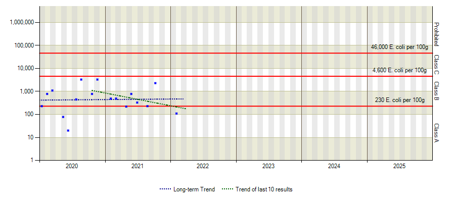 Graph of E.Coli results over time