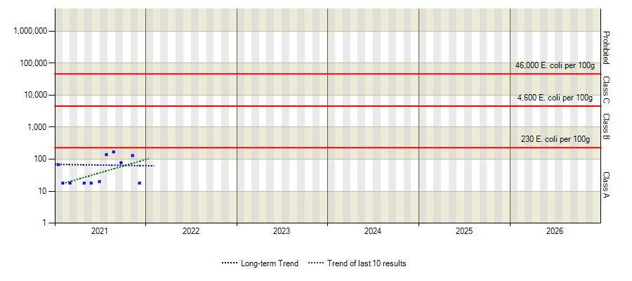 Graph of E.Coli results over time