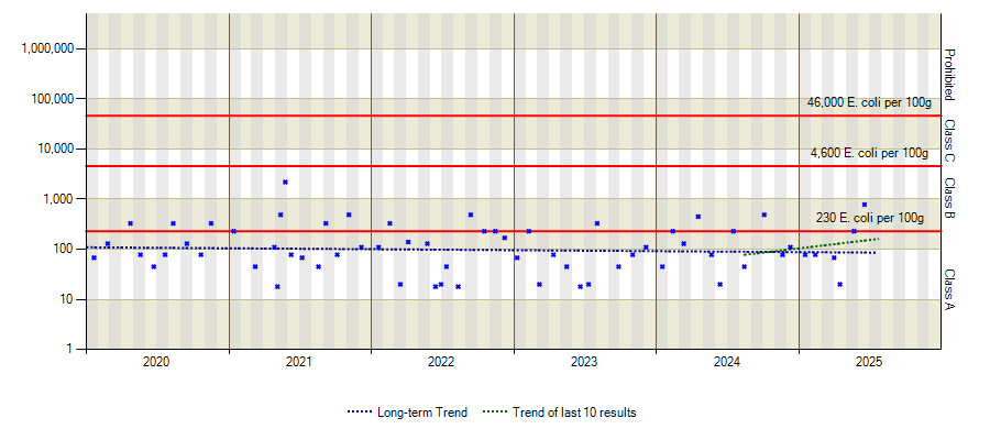 Graph of E.Coli results over time