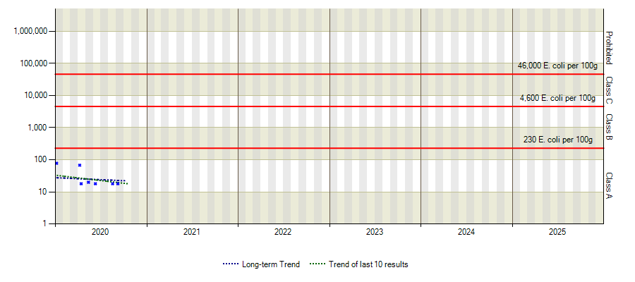 Graph of E.Coli results over time