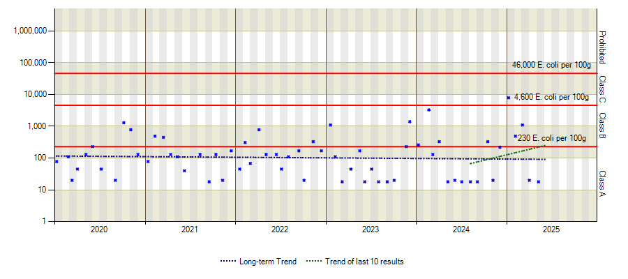 Graph of E.Coli results over time